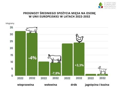 spozycie miesa na osobe prognozy