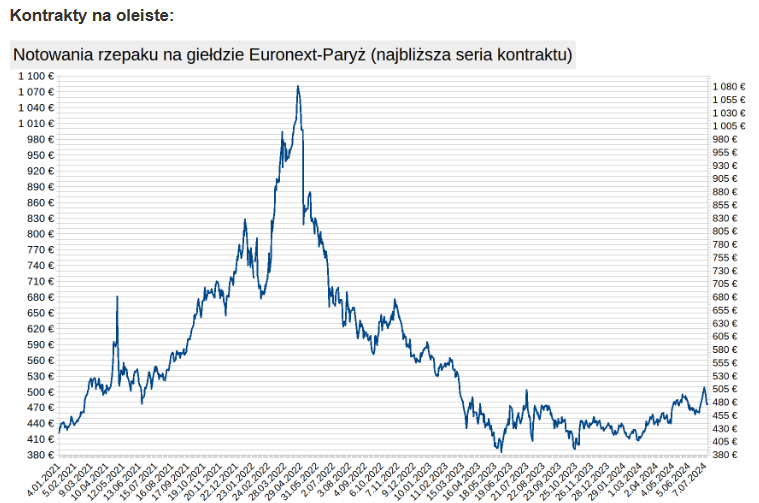 ewgt 15 07 2024 kontrakty na oleiste wykres