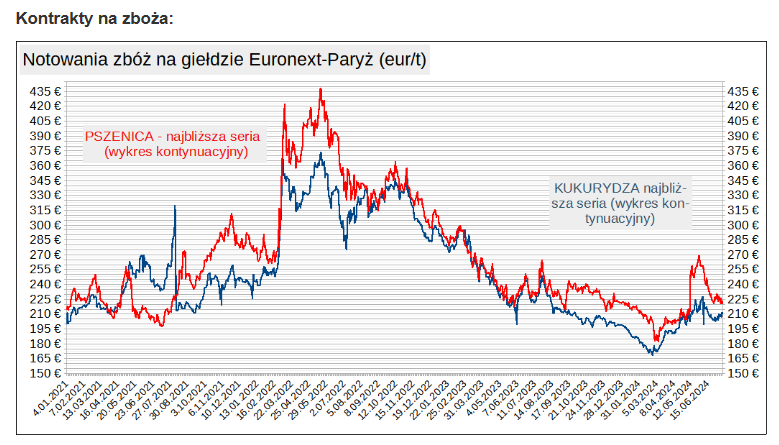 ewgt 15 07 2024 kontrakty na zboza wykres
