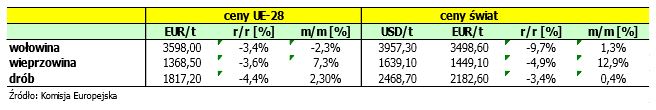 ceny-miesa-w-ue-na-swiecie-sierpien-2016