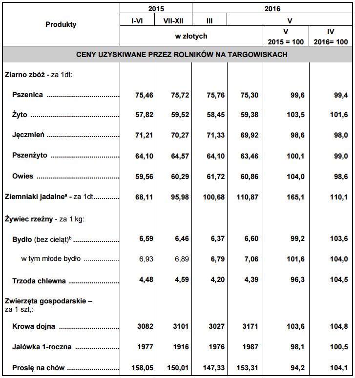 ceny-produktow-rolnych-maj-2016