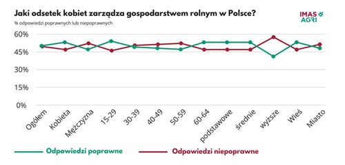 kobiety zarzadzajace gospodarstwami rolnymi