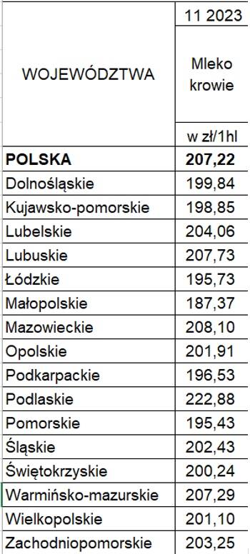 GUS listopad 2023 ceny mleka cenyrolnicze pl