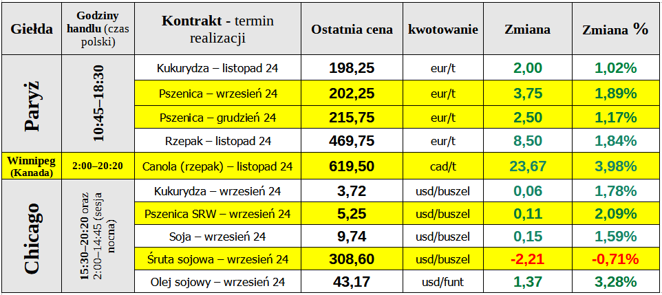 NOTOWANIA ewgt matif 29 08 24 cenyrolnicze pl