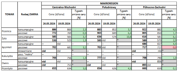 ceny w makroregionach zboze mrirw maj 24 cenyrolnicze pl