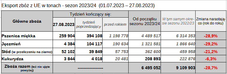 eksport pszenicy ewgt wrzesien23 cenyrolnicze pl