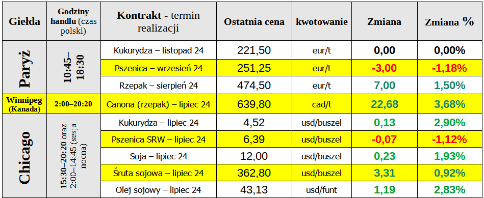 ewgt matif ceny pszenica 06 06 24 cenyrolnicze pl