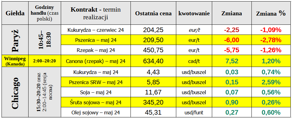 ewgt matif ceny zboza 23 04 24 cenyrolnicze pl