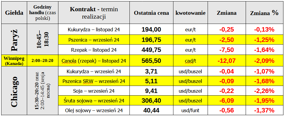 ewgt matif ceny zboze 22 08 24 cenyrolnicze pl