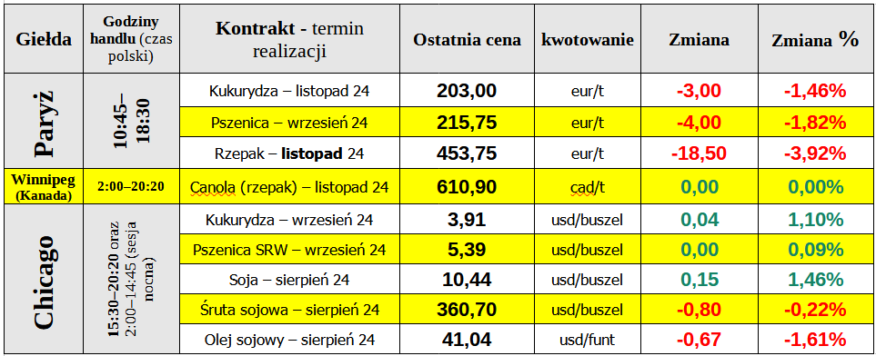 ewgt matif notowania 05 08 24 cenyrolnicze pl