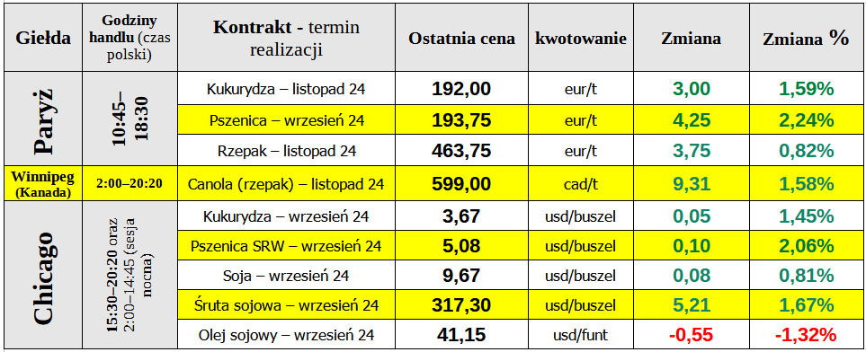 ewgt matif notowania ceny pszenica 27 08 24 cenyrolnicze pl