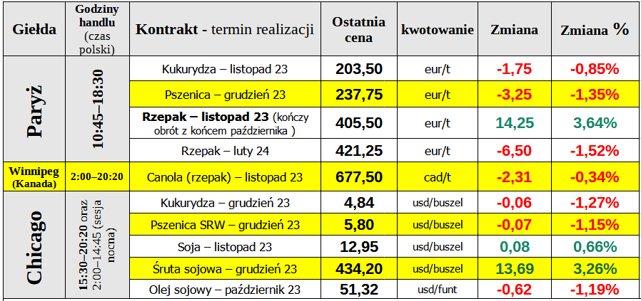 ewgt matif notowania pszenica rzepak 24 10 23 cenyrolnicze pl