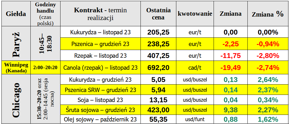 ewgt matif pszenica 19 10 23 cenyrolnicze pl