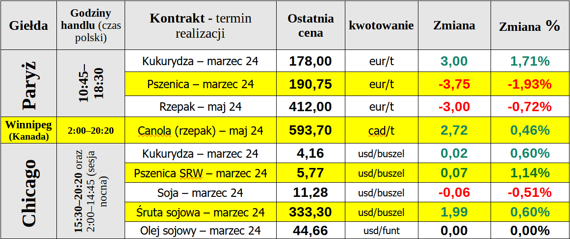 ewgt matif pszenica ceny notowania 29 02 23 cenrolnicze pl