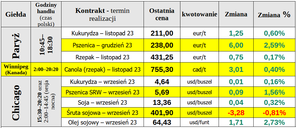 ewgt matif zboza pszenica 13 09 23 cenyrolnicze pl