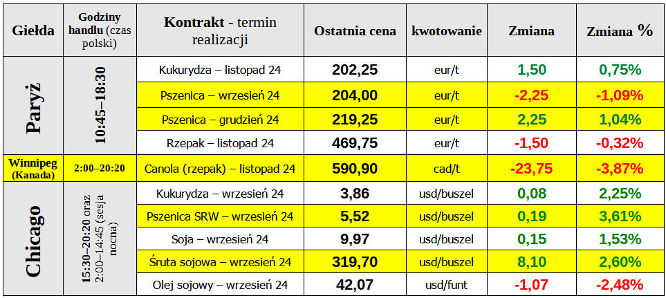 ewgt noptowania rzepak matif canola 03 09 24 cenyrolniczE pl