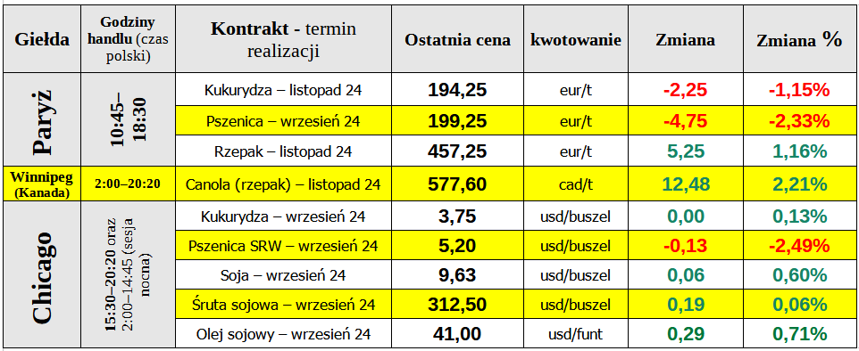 ewgt notoania zboze pszenica 21 08 24 cenyrolnicze pl