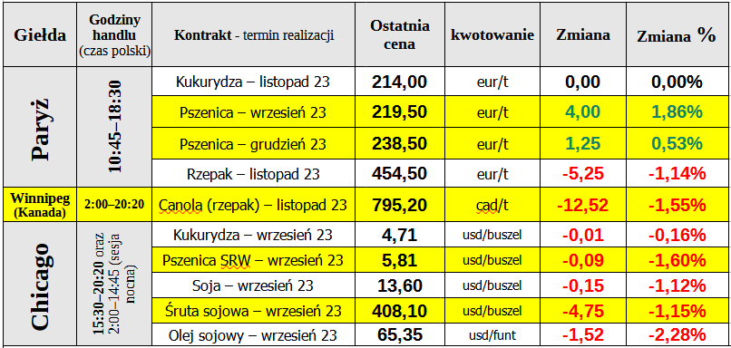 ewgt notowania ceny pszenica matif 07 09 23 cenyrolnicze pl