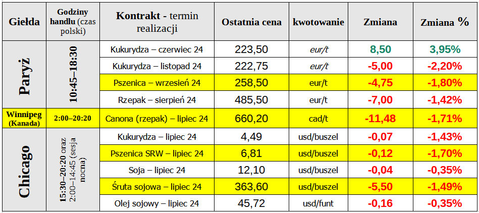 ewgt notowania ceny pszenica matif 30 05 24 cenyrolnicze pl