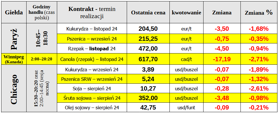 ewgt notowania ceny pszenicy 30 07 24 cenyrolnicze pl