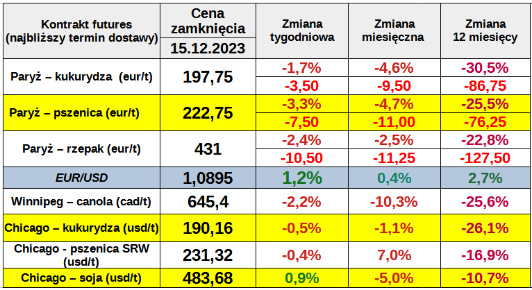 ewgt notowania ceny zboz matif 15 12 23 cenyrolnicze pl