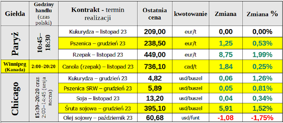 ewgt notowania ceny zboza matif 20 09 23 cenyrolnicze pl