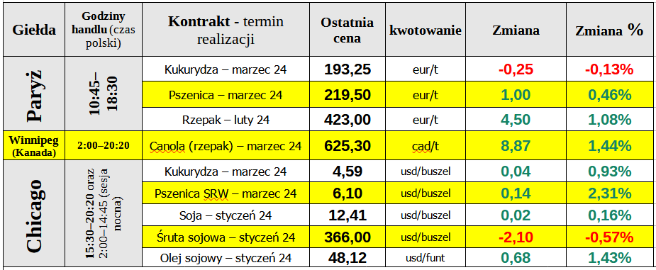 ewgt notowania ceny zboze 09 01 23 cenyrolniczE pl