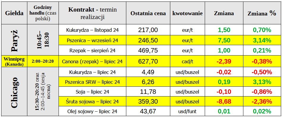 ewgt notowania ceny zboze matif 11 06 24 cenyrolnicze pl