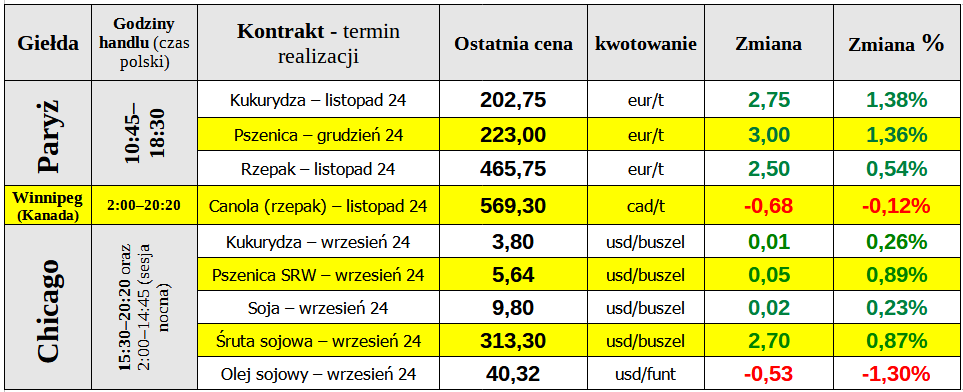 ewgt notowania ceny zboze matif 11 09 24 cenyrolnicze pl