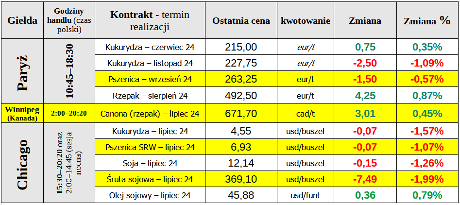 ewgt notowania matif 29 05 24 cenyrolnicze pl