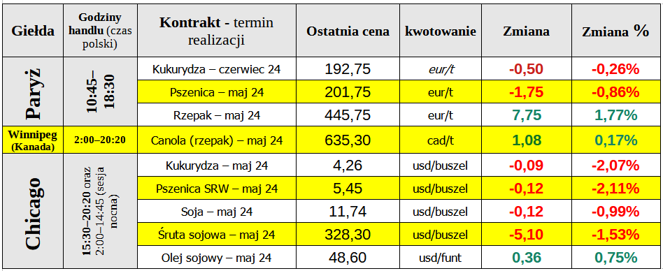 ewgt notowania matif ceny pszenica 02 04 24 cenyrolnicze pl