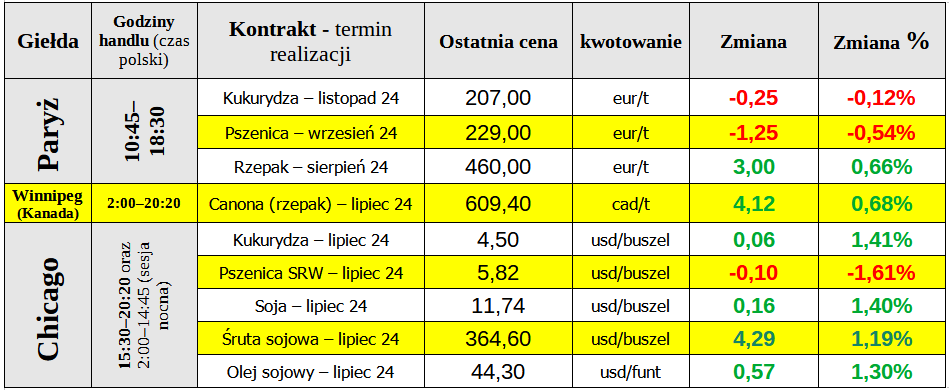 ewgt notowania matif ceny pszenica 18 06 24 cenyrolnicze pl