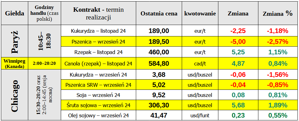 ewgt notowania matif ceny pszenica 26 08 24 cenyrolnicze pl