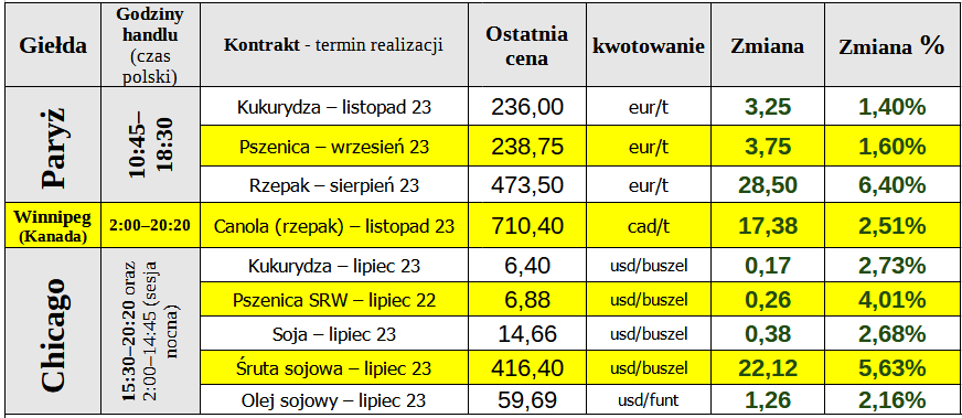 ewgt notowania matif ceny pszenicy 16 06 23 cenyrolnicze pl