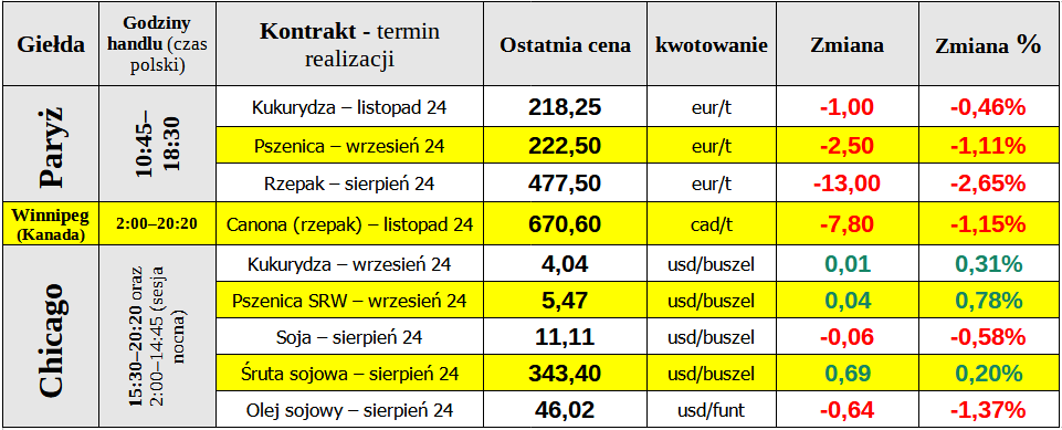 ewgt notowania matif ceny pszenicy rzepak 24 07 24 cenyrolnicze pl