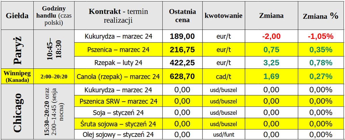 ewgt notowania matif ceny zboze 15 01 23 cenyrolnicze pl