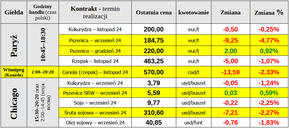 ewgt notowania matif pszenica 10 09 24 cenyrolniczE pl