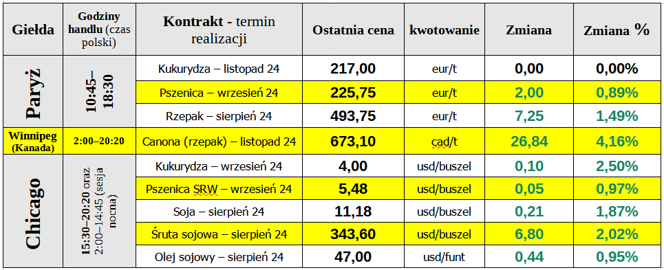 ewgt notowania matif pszenica 22 07 24 cenyrolnicze pl