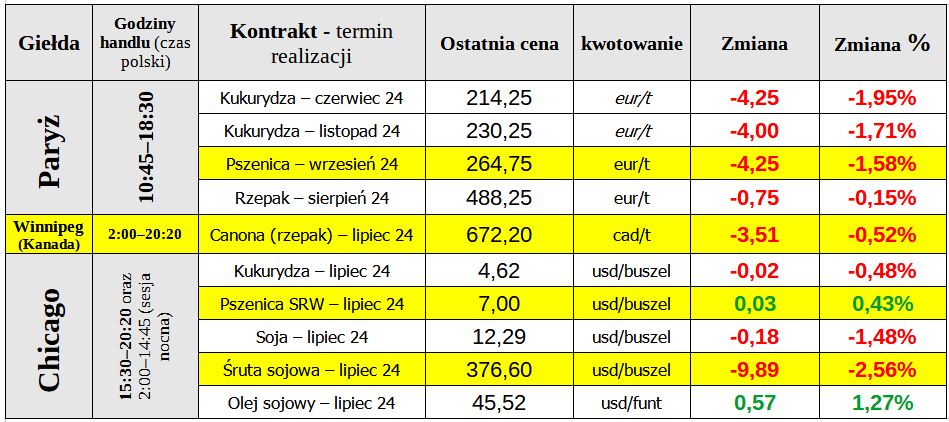 ewgt notowania matif pszenica 28 05 24 cenyrolnicze pl 