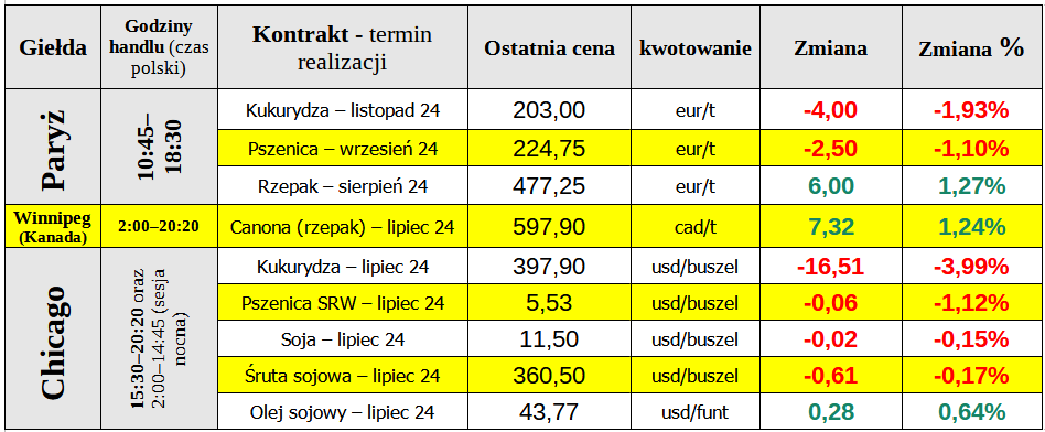 ewgt notowania matif zaboza ceny 28 06 24 cenyrolnicze pl