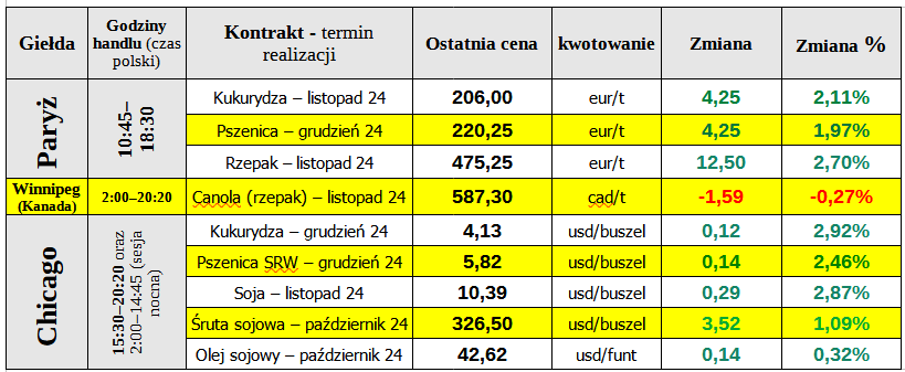 ewgt notowania matif zboze 23 09 24 cenyrolnicze pl