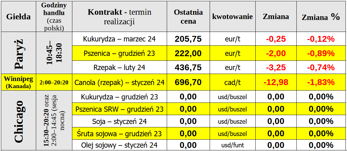 ewgt notowania matif zboze 23 11 23 cenyrolnicze pl