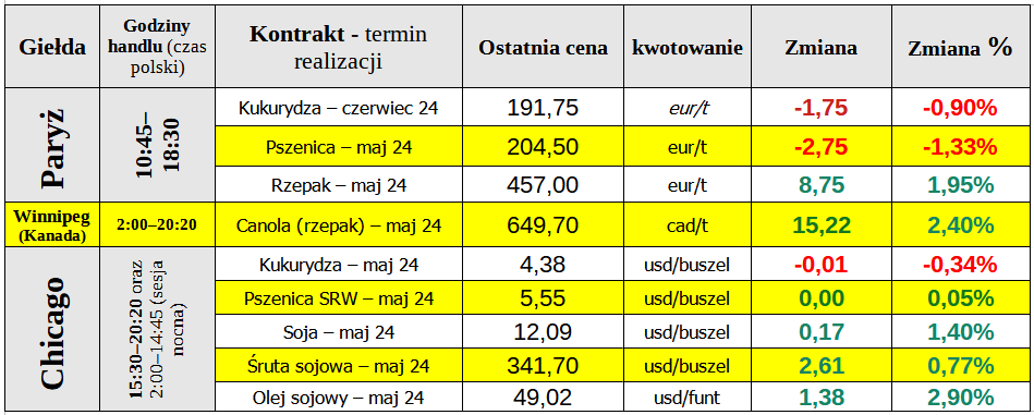 ewgt notowania matif zboze 25 03 24 cenyrolnicze pl