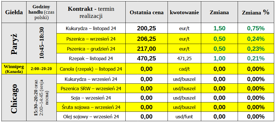 ewgt notowania zboza ceny 02 09 24 cenyrolniczE pl