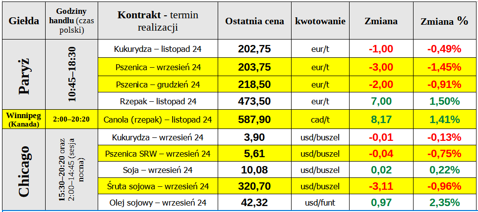 ewgt notowania zboza rzepak 05 09 24 cenyrolniczE pl