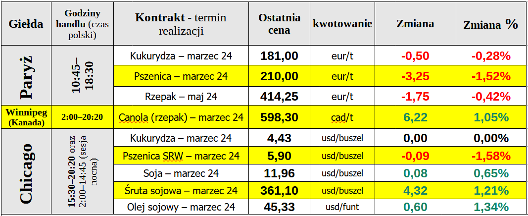 ewgt notowania zboze 05 02 24 matif cenyrolnicze pl