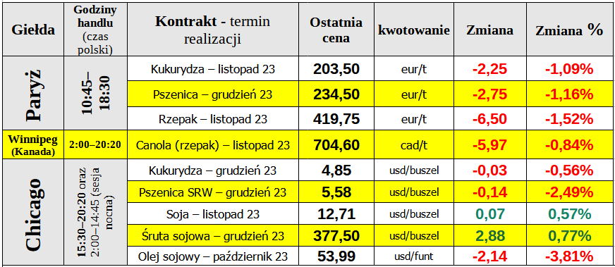 ewgt notowania zboze 10 10 23 matif cenyrolnicze pl