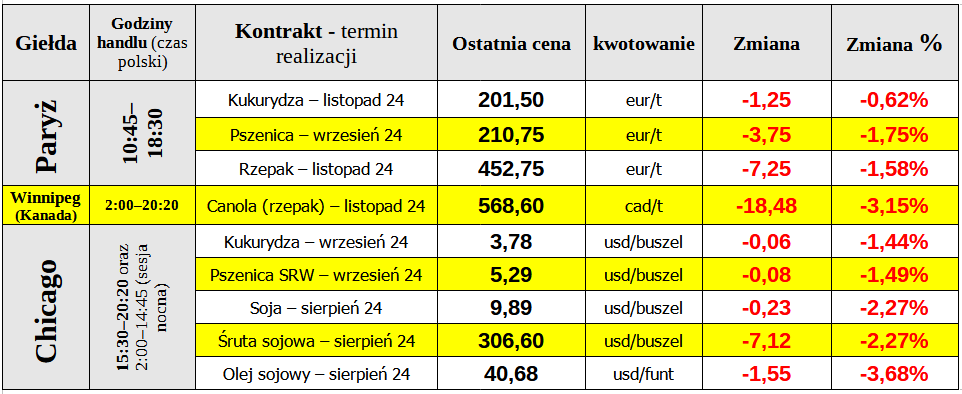 ewgt notowania zboze matif 13 08 24 cenyrolnicze pl