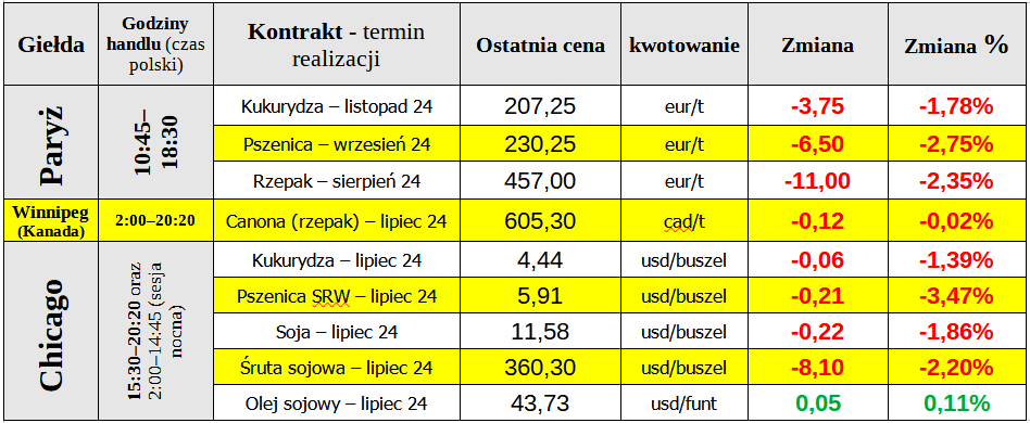 ewgt notowania zboze matif 17 06 2024 cenyrolnicze pl