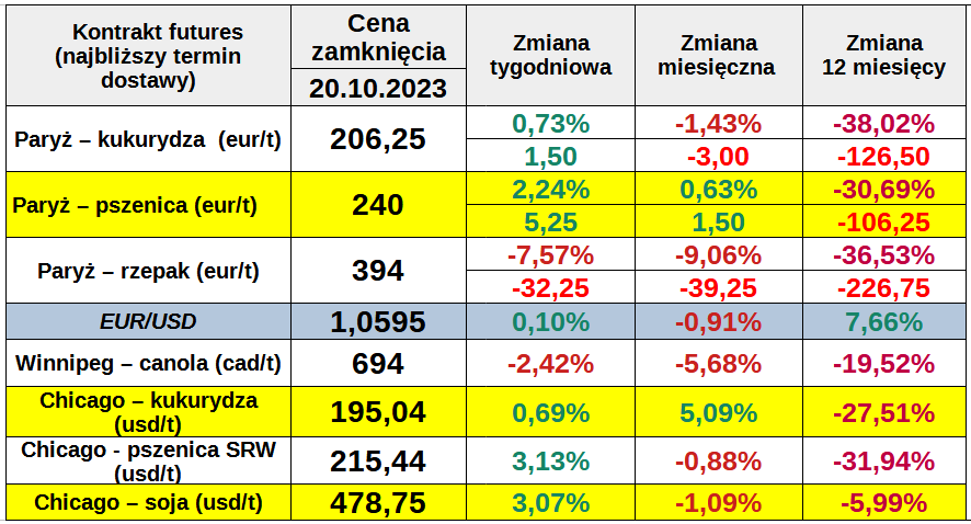 ewgt notowania zboze matif 20 10 23 cenyrolnicze pl